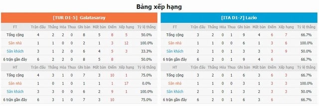 BXH và phong độ hai bên Galatasaray vs Lazio