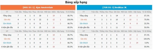 BXH và phong độ hai bên Ajax vs Besiktas