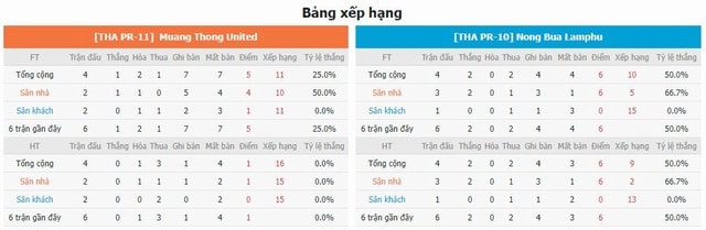 Bảng xếp hạng và phong độ hai bên Muang Thong vs Nong Bua