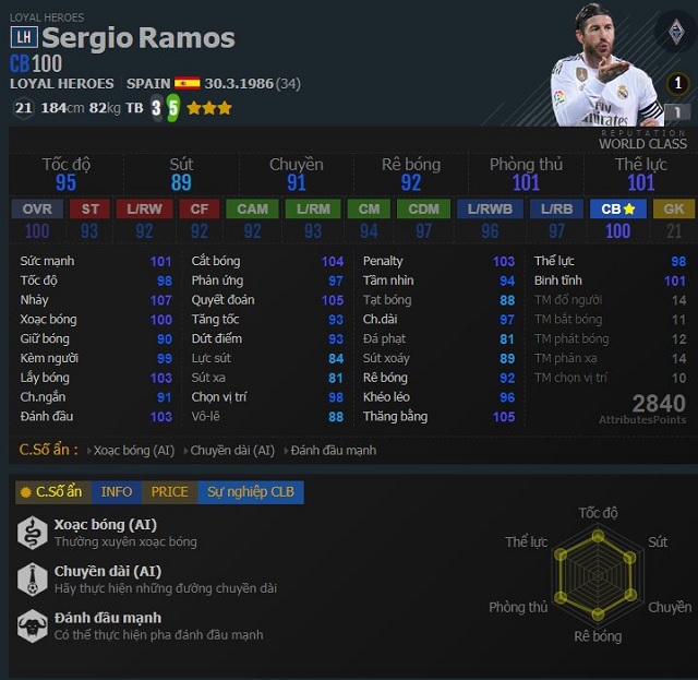 Chỉ số hậu vệ Sergio Ramos