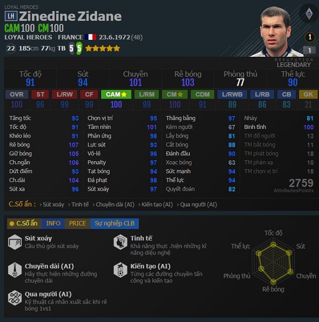 Chỉ số cầu thủ Zinedine Zidane