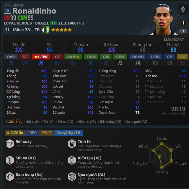 Chỉ số thi đấu Ronaldinho