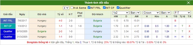 Thành tích đối đầu Bulgaria vs Hungary