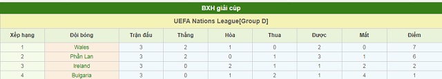 BXH Bulgaria vs Wales