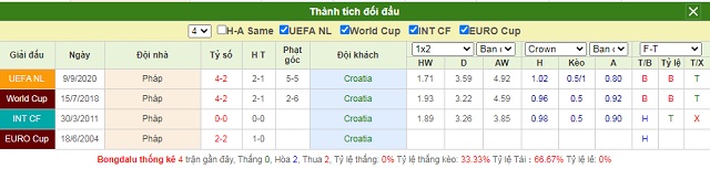 Thành tích đối đầu Croatia vs Pháp