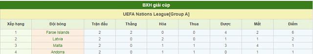 BXH Faroe vs Latvia