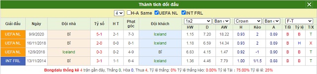 Thành tích đối đầu Iceland vs Bỉ