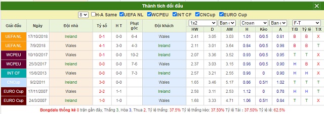 Thành tích đối đầu Ireland vs Wales