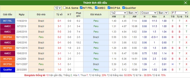 Thành tích đối đầu Peru vs Brazil