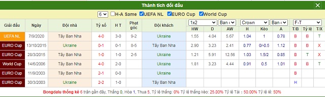 Thành tích đối đầu Ukraine vs Tây Ban Nha