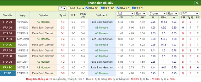 Lịch sử chạm trán AS Monaco vs Paris Saint Germain