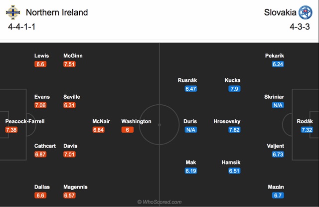 Đội hình dự kiến Bắc Ireland vs Slovakia