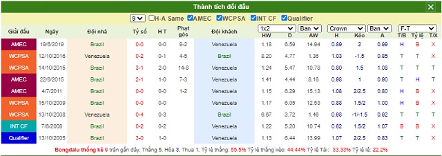 Thành tích đối đầu Brazil vs Venezuela