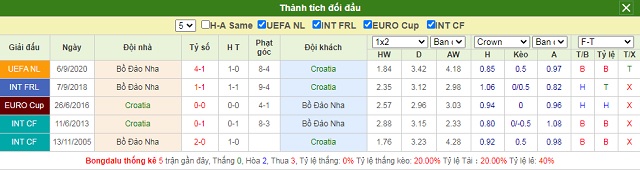 Thành tích đối đầu Croatia vs Bồ Đào Nha