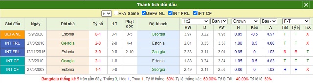 Thành tích đối đầu Georgia vs Estonia