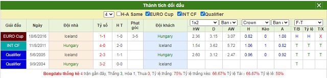 Thành tích đối đầu Hungary vs Iceland
