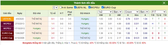 Thành tích đối đầu Hungary vs Thổ Nhĩ Kỳ