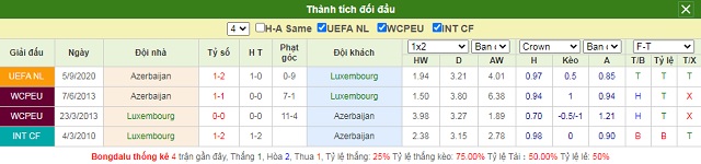 Thành tích đối đầu Luxembourg vs Azerbaijan