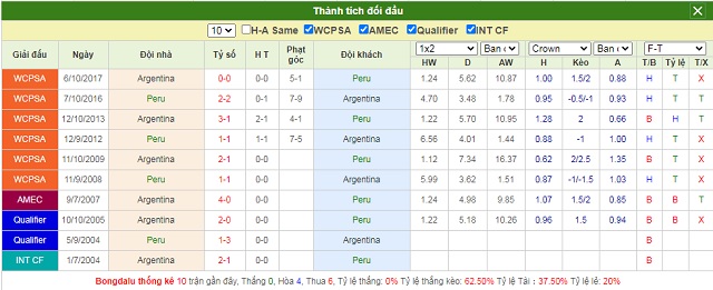 Thành tích đối đầu Peru vs Argentina
