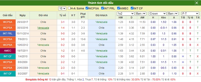 Thành tích đối đầu Venezuela vs Chile
