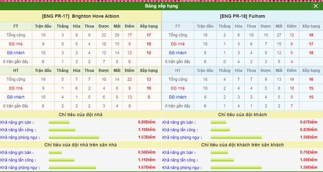 Bảng xếp hạng và phong độ hai bên Brighton vs Fulham