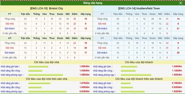 BXH và phong độ hai bên Bristol vs Huddersfield