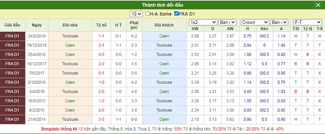 Thành tích đối đầu Caen vs Toulouse