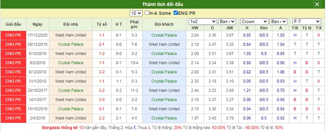 Lịch sử chạm trán Crystal Palace vs West Ham