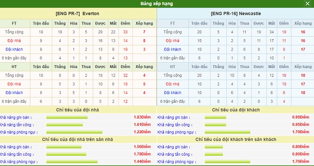 Bảng xếp hạng và phong độ hai bên Everton vs Newcastle 