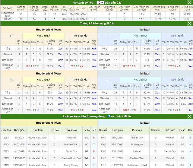 So sánh số liệu và lịch sử kèo Châu Á tương đồng Huddersfield vs Millwall