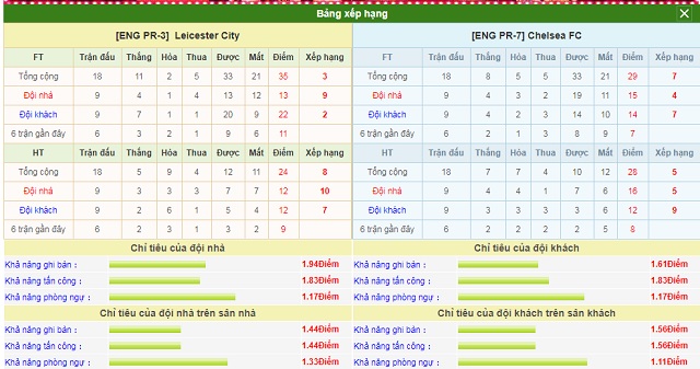 Bảng xếp hạng và phong độ hai bên Leicester City vs Chelsea