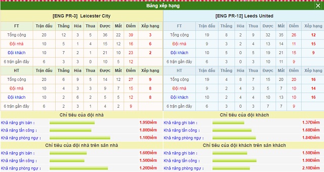 Bảng xếp hạng và phong độ hai bên Leicester City vs Leeds United