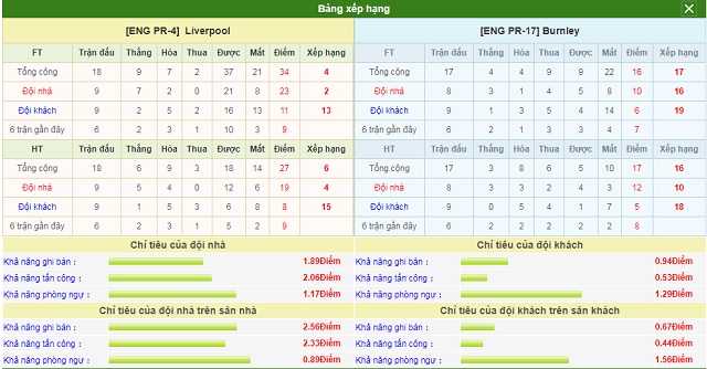 Bảng xếp hạng và phong độ hai bên Liverpool vs Burnley