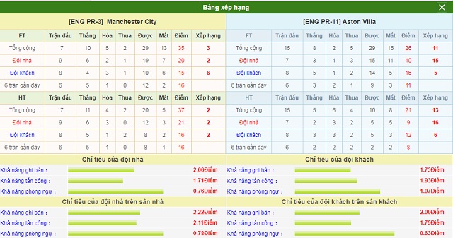 Bảng xếp hạng và phong độ hai bên Man City vs Aston Villa