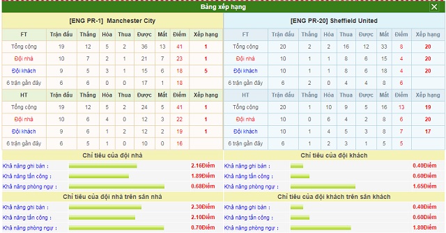Bảng xếp hạng và phong độ hai bên Manchester City vs Sheffield United