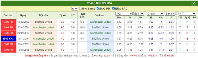 Lịch sử chạm trán Manchester United vs Sheffield United