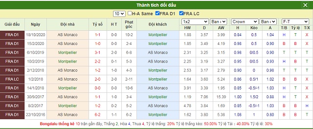 Thành tích đối đầu Montpellier vs Monaco