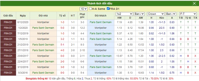 Thành tích đối đầu PSG vs Montpellier
