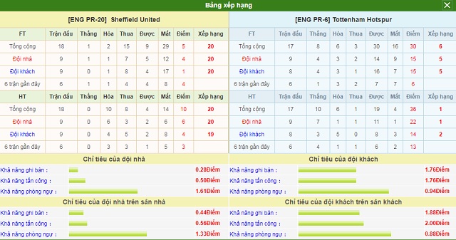 Bảng xếp hạng và phong độ hai bên Sheffield United vs Tottenham
