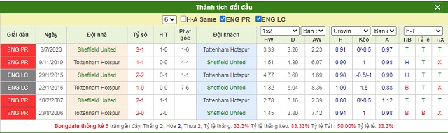 Lịch sử chạm trán Sheffield United vs Tottenham