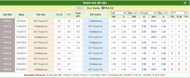 Thành tích đối đầu Troyes vs Chateauroux