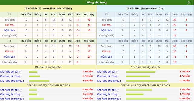 Bảng xếp hạng và phong độ hai bên West Bromwich vs Manchester