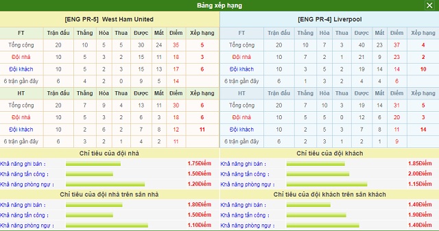 Bảng xếp hạng và phong độ hai bên West Ham United vs Liverpool