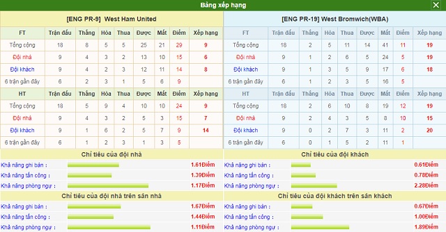 Bảng xếp hạng và phong độ hai bên West Ham United vs West Bromwich