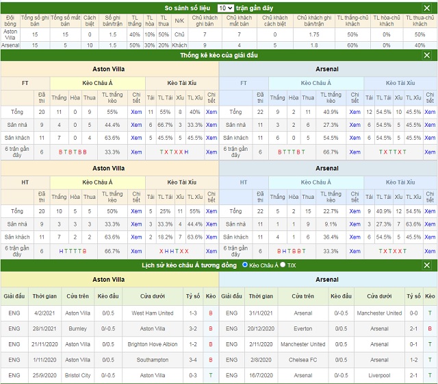 So sánh số liệu và lịch sử kèo tương đồng Aston Villa vs Arsenal