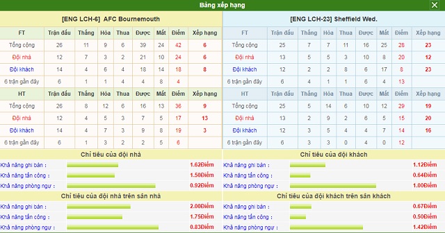 BXH và phong độ hai bên Bournemouth vs Sheffield Wed