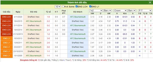 Thành tích đối đầu Bournemouth vs Sheffield Wed