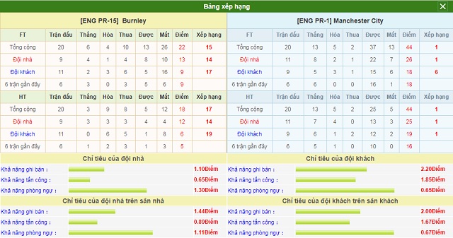 Bảng xếp hạng và phong độ hai bên Burnley vs Man City