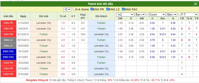 Lịch sử chạm trán Fulham vs Leicester