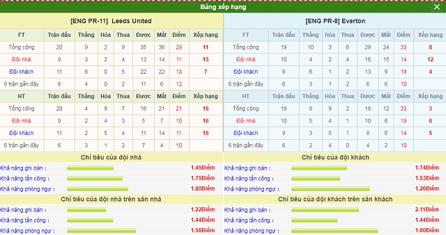 Bảng xếp hạng và phong độ hai bên Leeds vs Everton